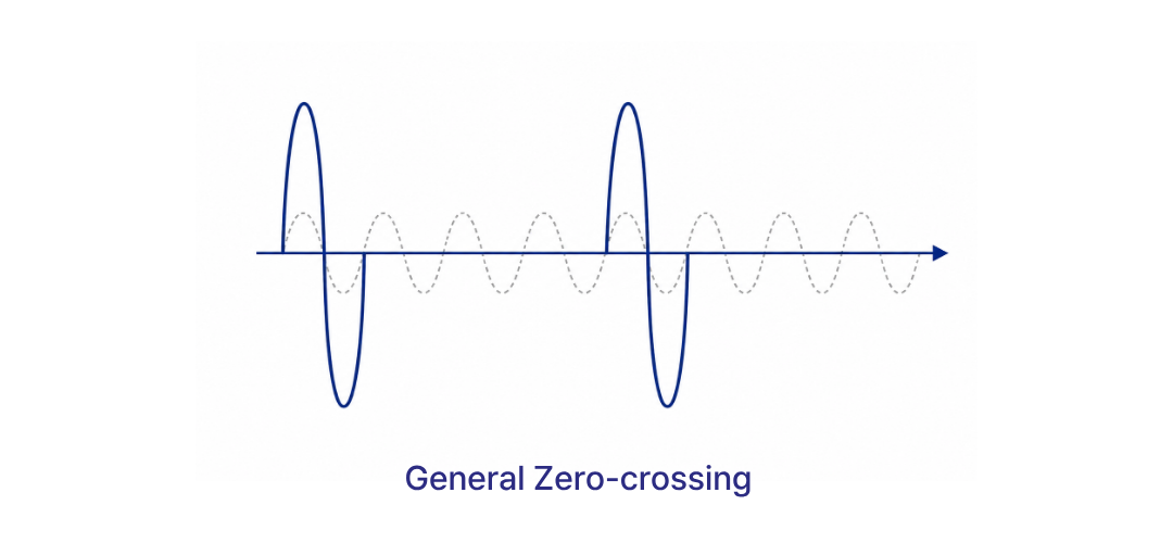Standard Zero-Crossing Control