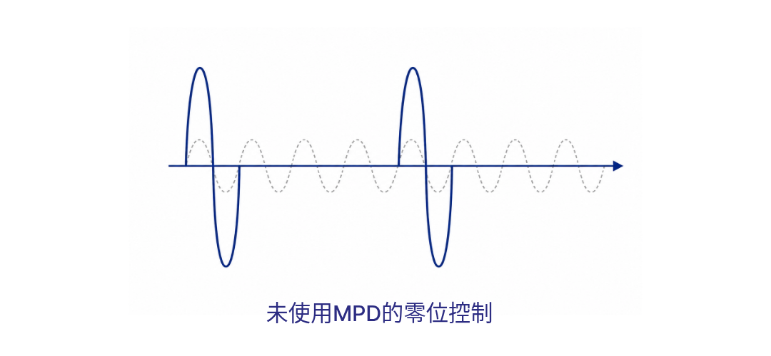 未使用MPD的零位控制