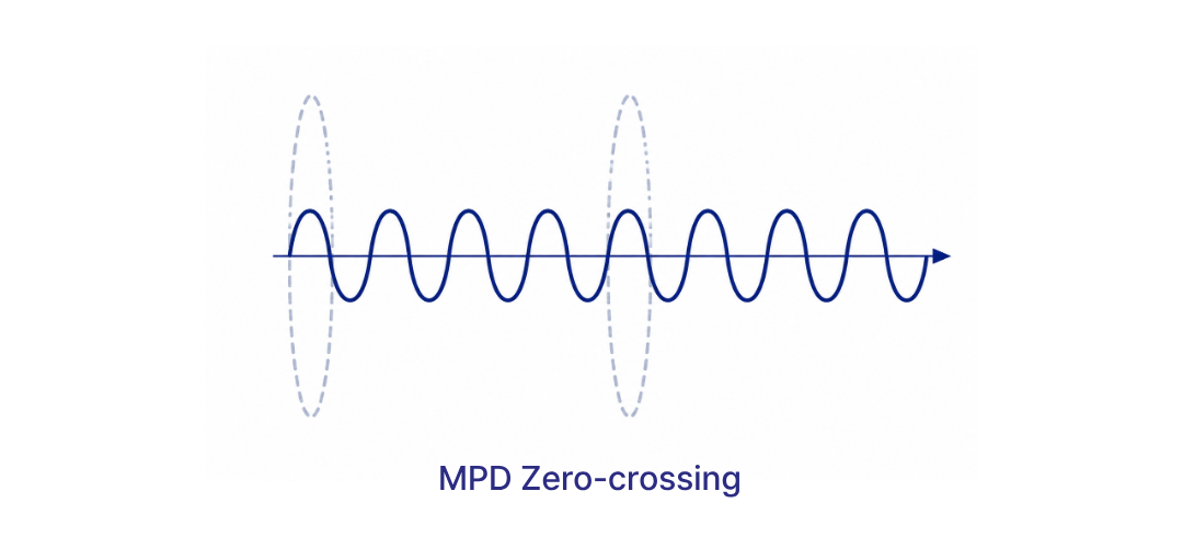 MPD Zero-crossing Control